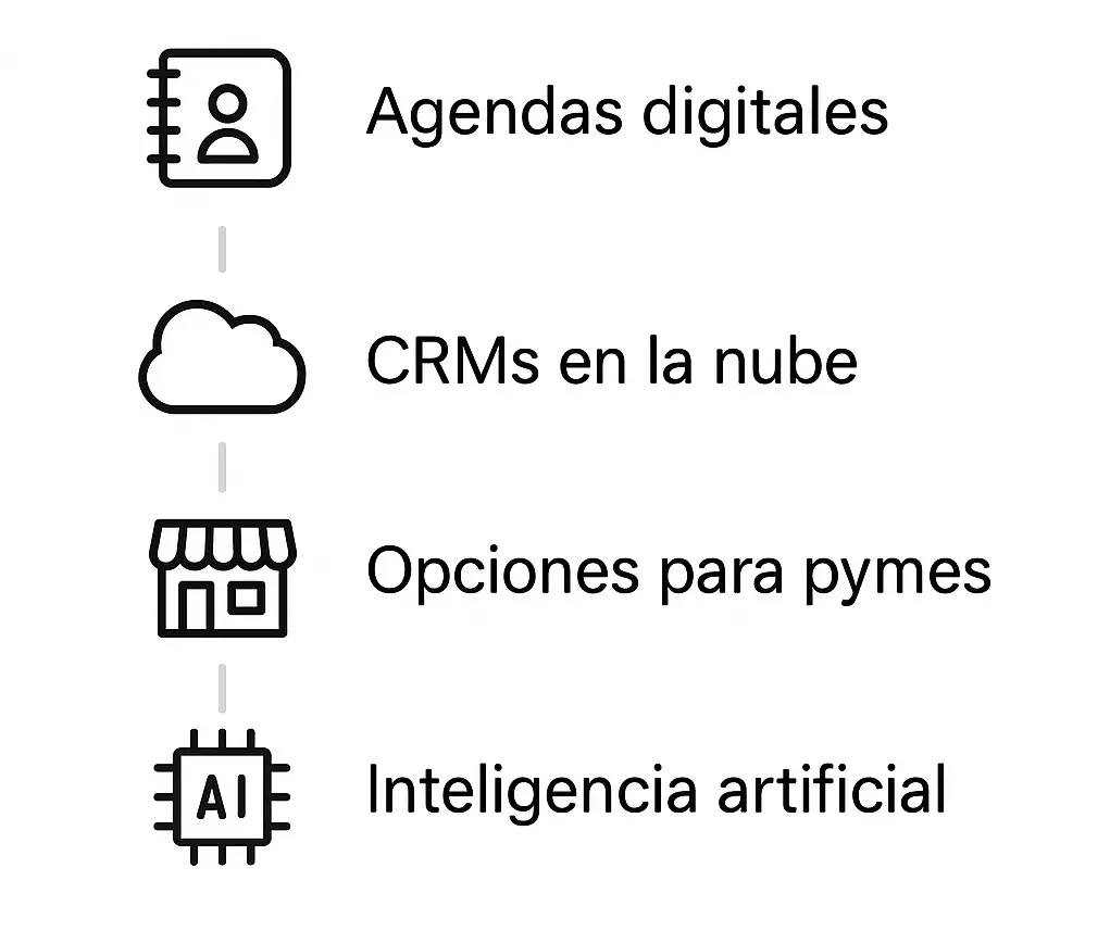 Línea de tiempo de evolución de los CRMs